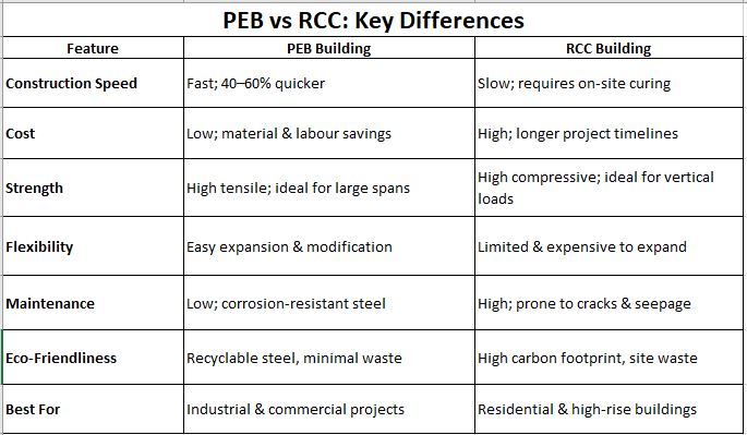 PEB vs RCC buildings